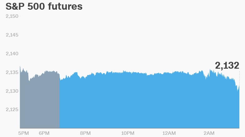 premarket stocks trading futures