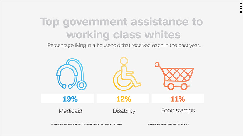 top government assistance