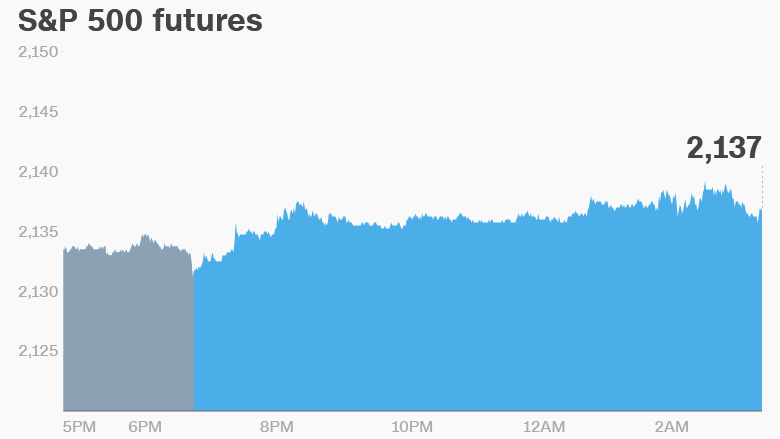 premarket stocks trading futures