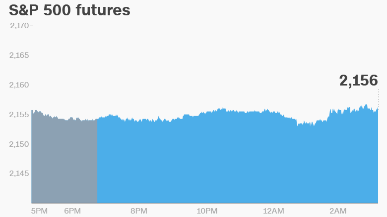 premarket stocks trading futures