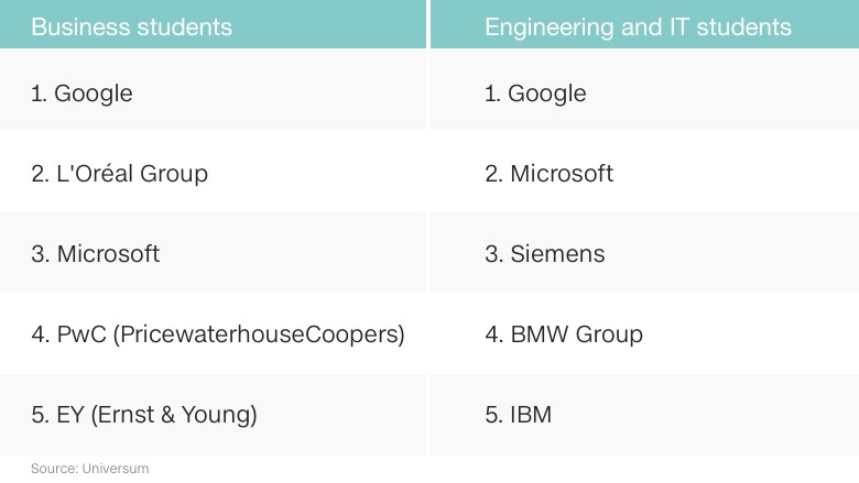 europe top employers 2016