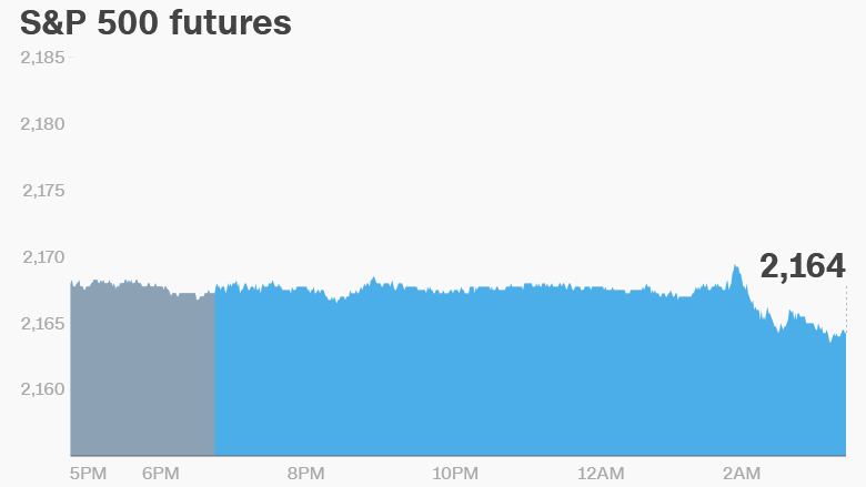 premarket stocks trading futures