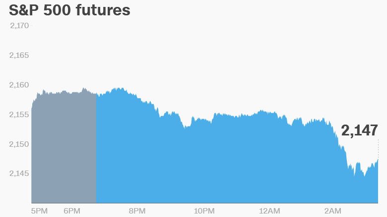 premarket stocks trading futures