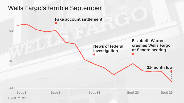 Wells Fargo S September From Hell