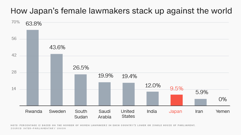 japan female lawmakers chart