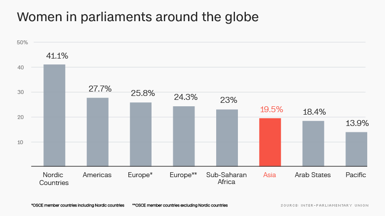 women parliaments chart