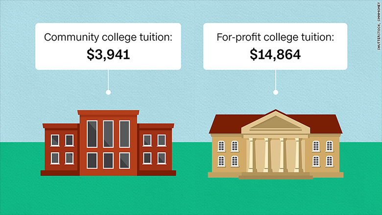 for profit college cost 