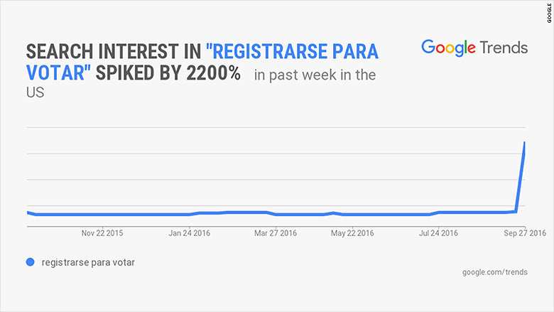 google trend vote english