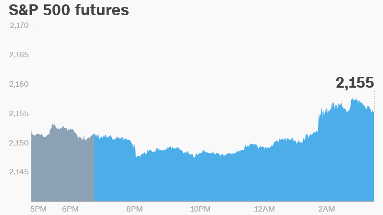 premarket stocks trading futures