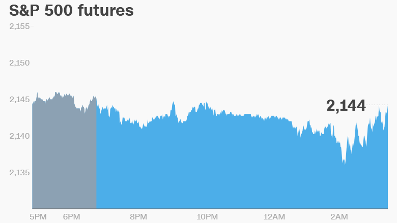 s&p futures 0930