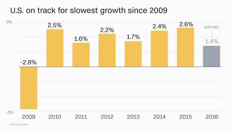 chart us gdp growth