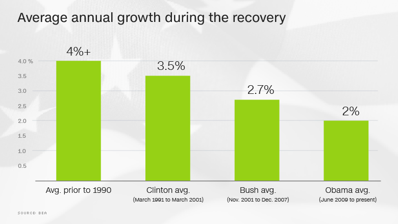 us slow recovery chart