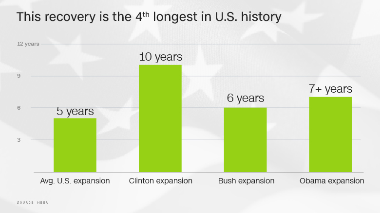 us long recovery chart