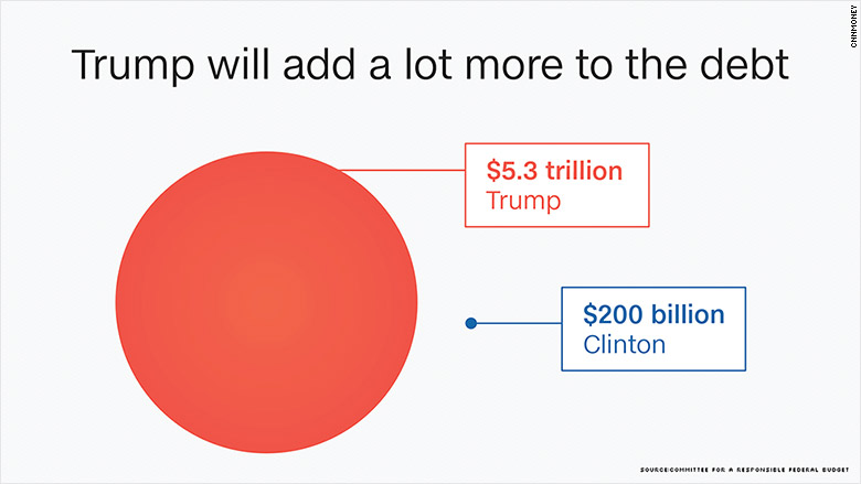 trump clinton debt