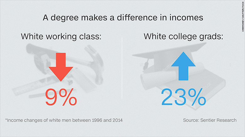 white male income changes