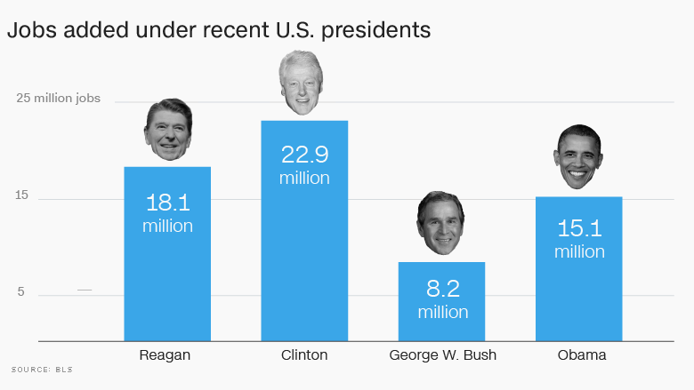 jobs added under presidents