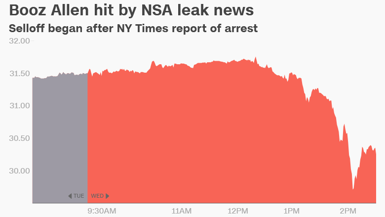 NSA leak Booz Allen stock