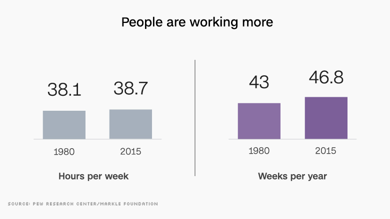 chart working more