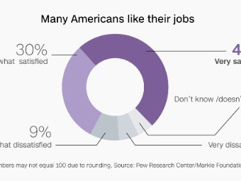 How Americans View Their Jobs