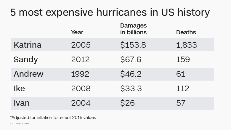 hurricane chart