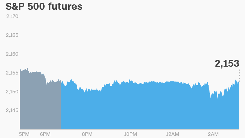 s&p 500 7-10