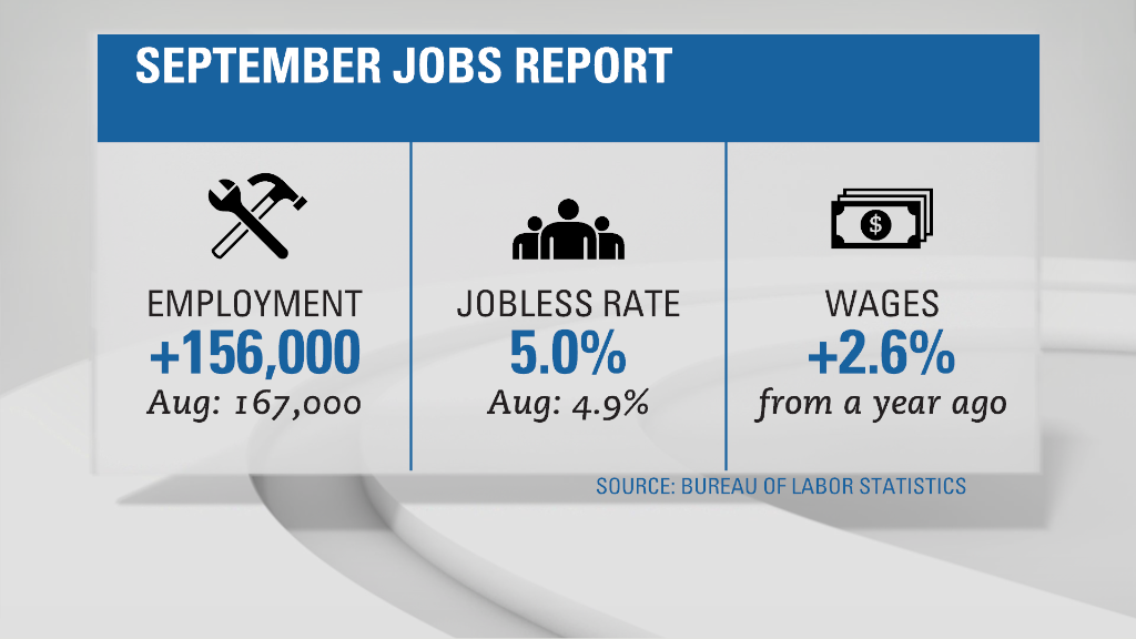 Jobs report U.S. job growth solid in September