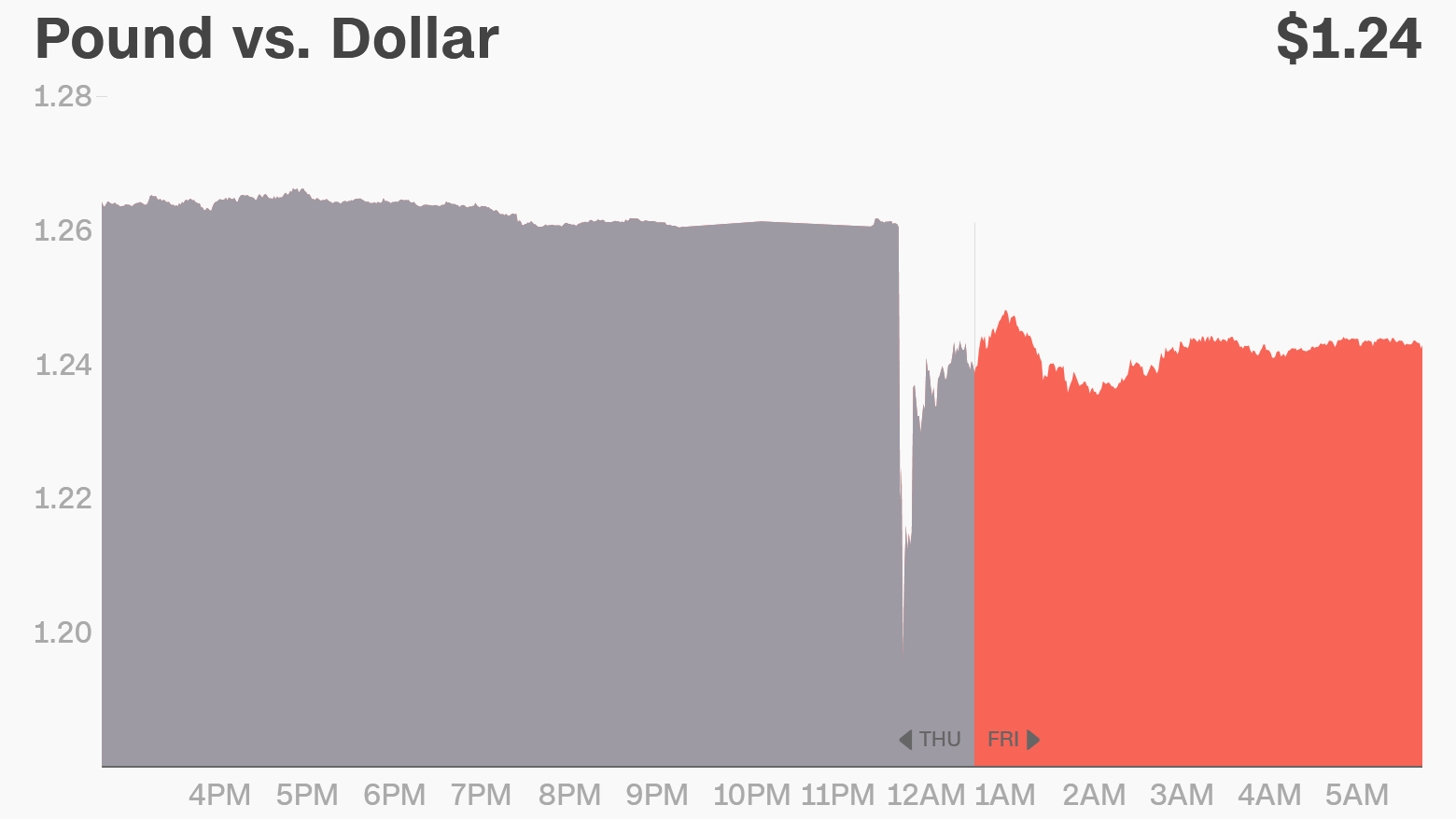 pound dollar flash crash chart