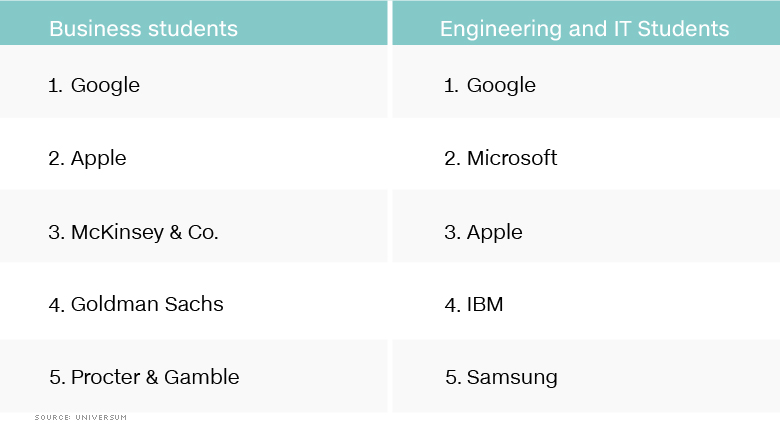 asia pacific students preferred employers