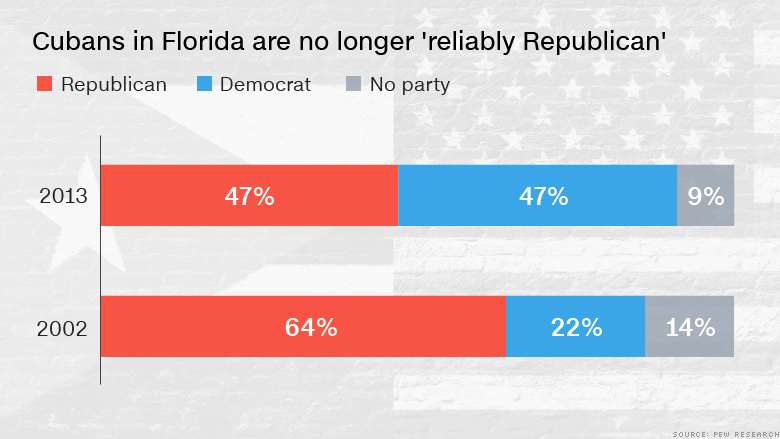 ymyv florida cuban voters