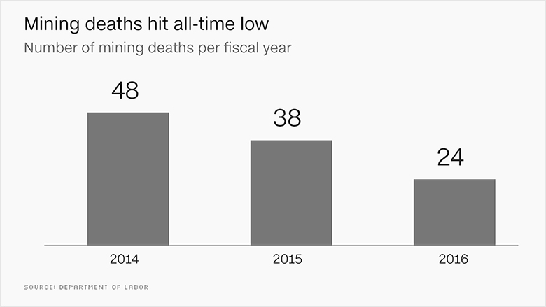 chart mining deaths