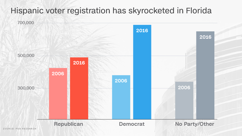 chart florida voter increase