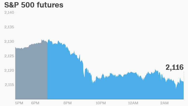 premarket thursday