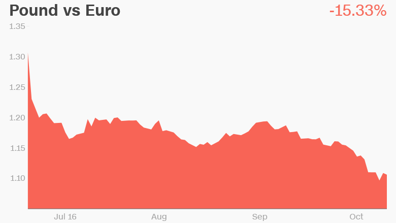pound vs euro