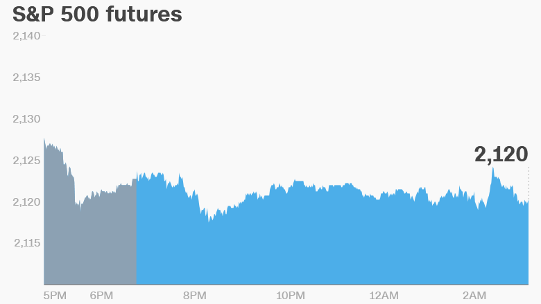 premarket stocks trading futures