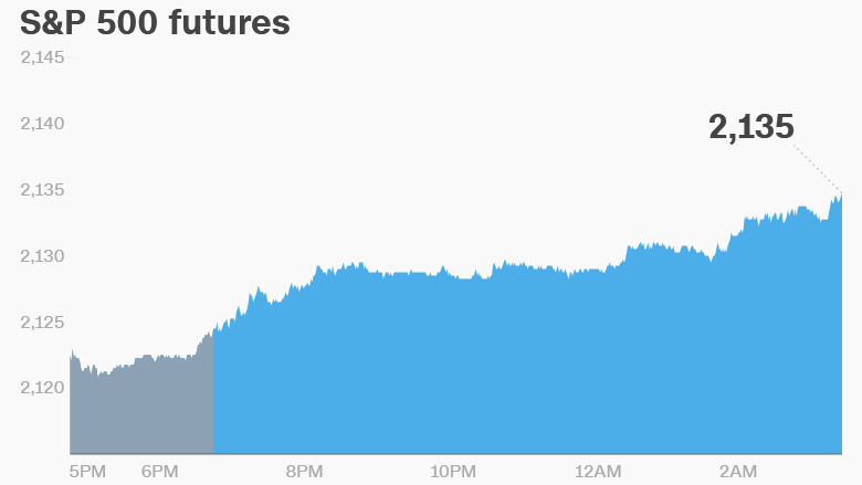 premarket stocks trading futures