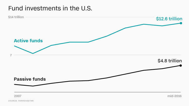 fund investing