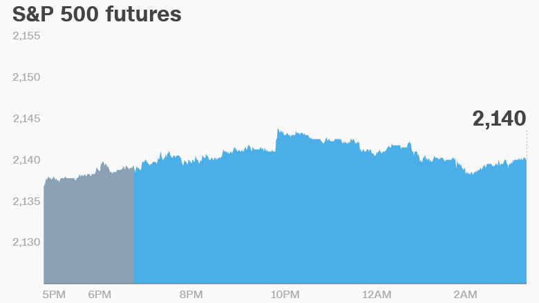 premarket Thursday