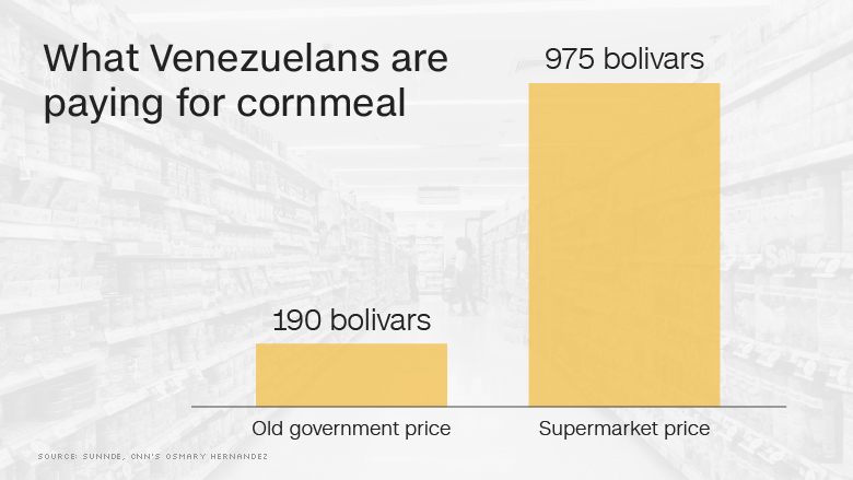 food prices venezuela