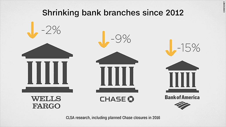 shrinking bank branches