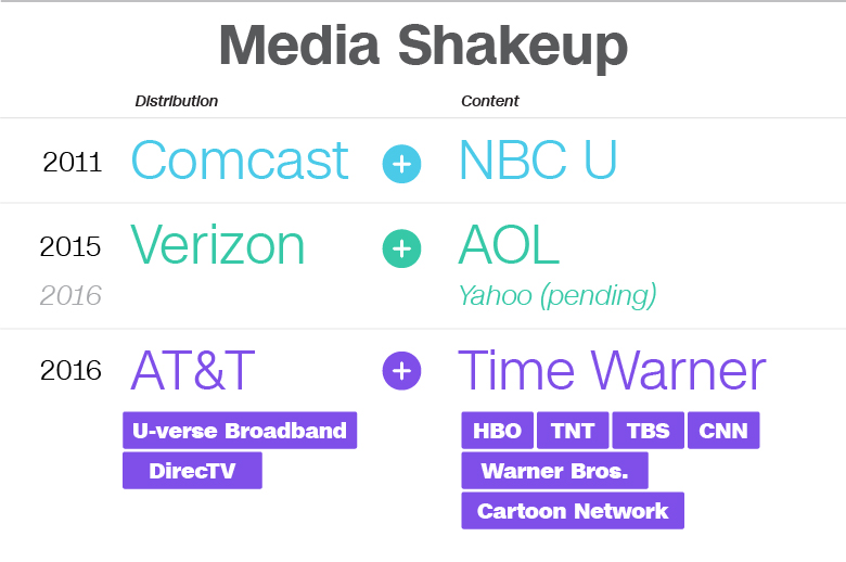 media shakeup att twx merged