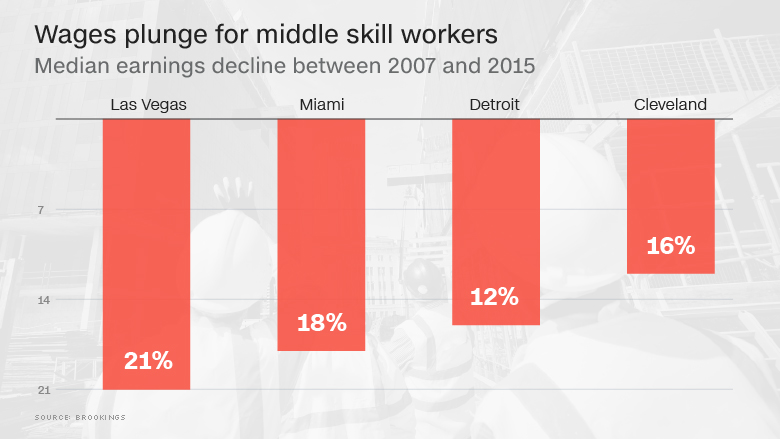 middle skills worker wages