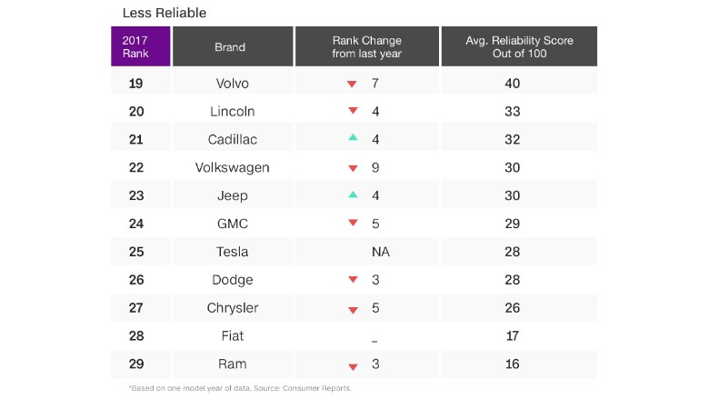 consumer reports less reliable cars