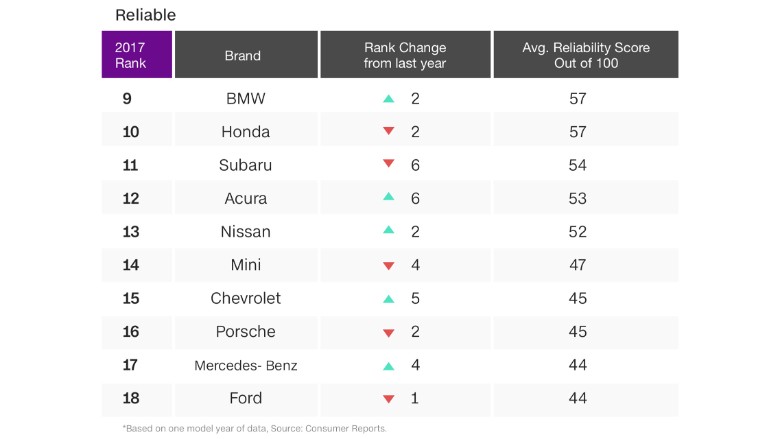 consumer reports reliable cars