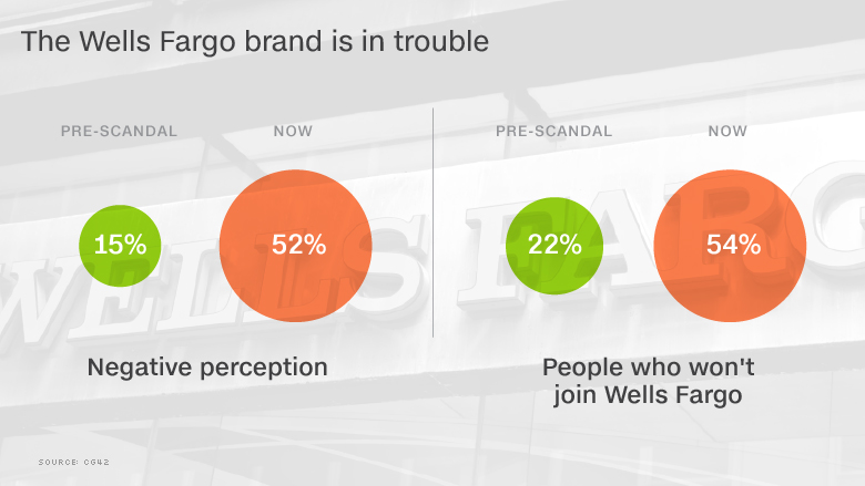 T me wellsfargo. Wells Fargo скандал. Wells Fargo Cross-selling scandal. Roberts Safra wells Fargo. Trouble бренд.