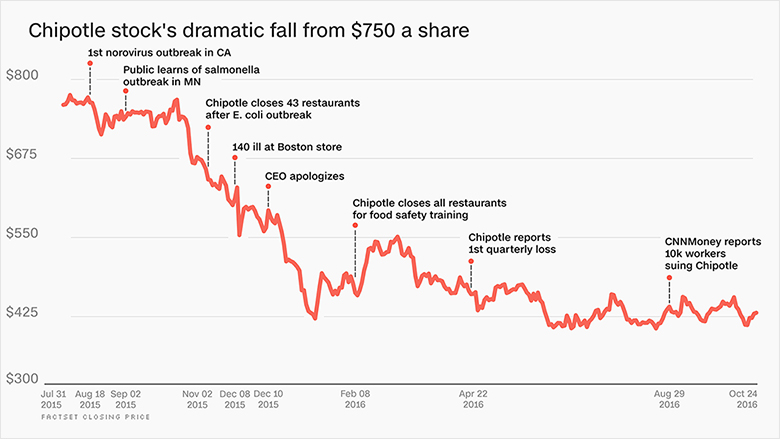 chart chipotle stock falls