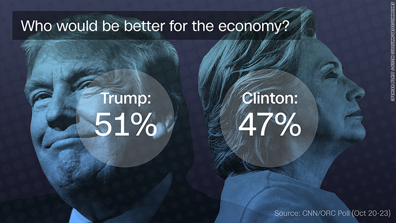 economy poll