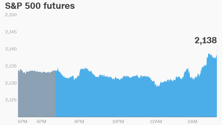 premarket stocks trading futures