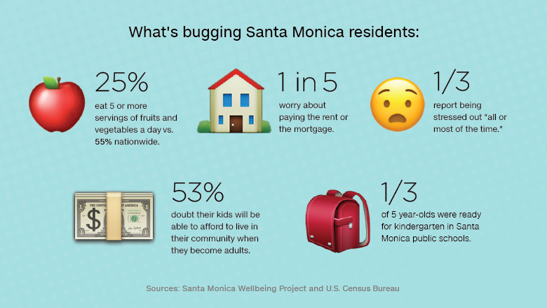 santa monica stress chart