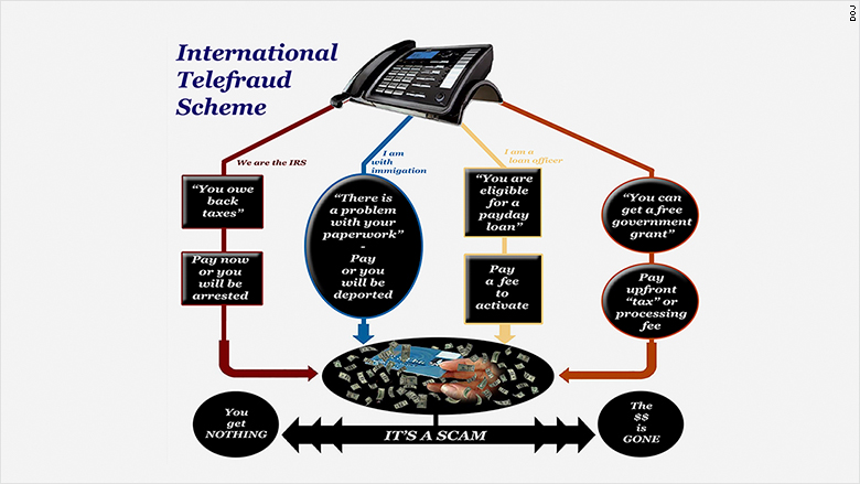 call center fraud diagram