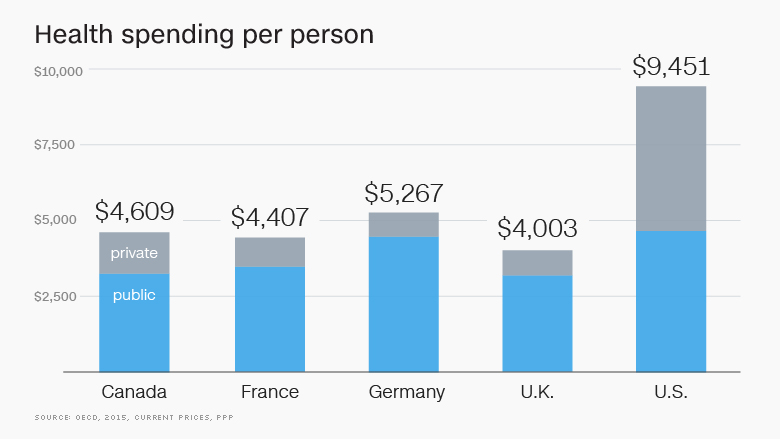 healthcare spending by person